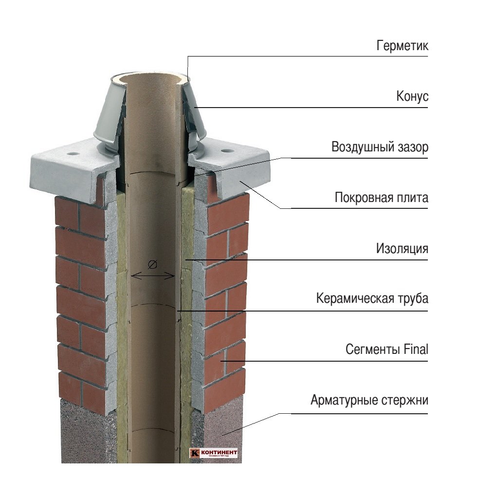 Каковы различные типы конструкции дымохода?