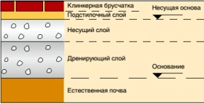 Слои основания под укладку ьрусчатки