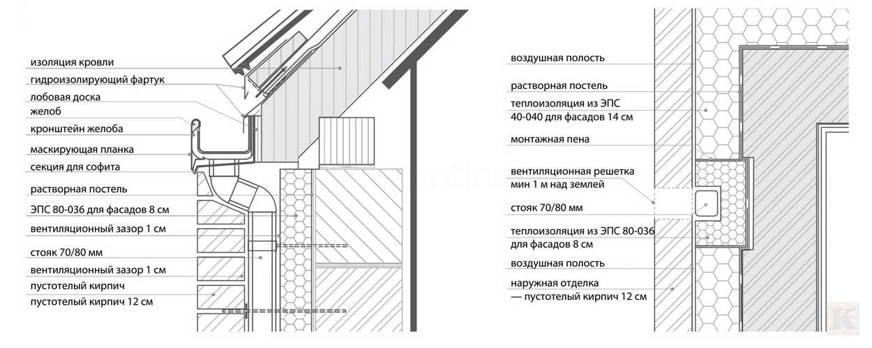 поперечный разрез соединения между желобом и стояком при фасаде из кирпича