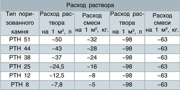 Расход раствора на блоки Porotherm.jpg