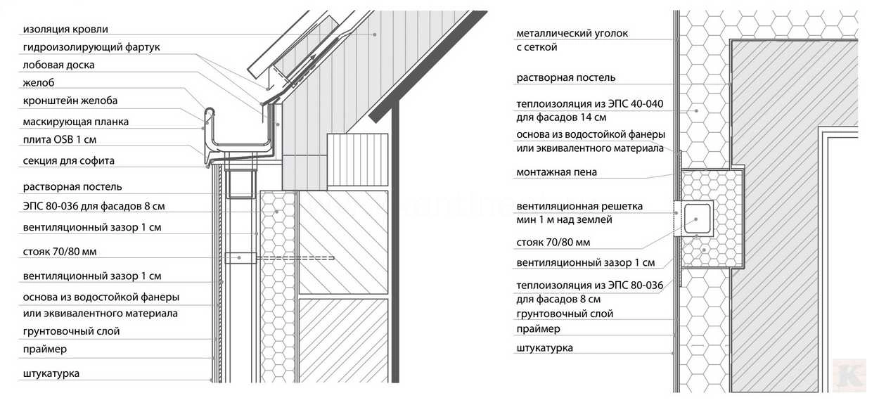 поперечный разрез соединения между желобом и стояком при фасаде из облицовочных панелей