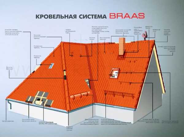 Что такое кровельные системы БРААС!