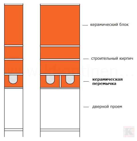 схема установки перемычки Porotherm над дверью внутри помещения