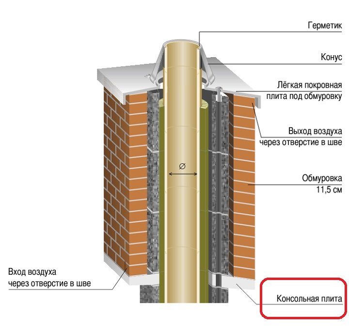 Расположение консольной плиты UNI