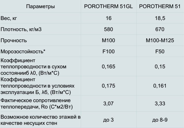 сравнение поротерм 51 и поротерм 51 GL