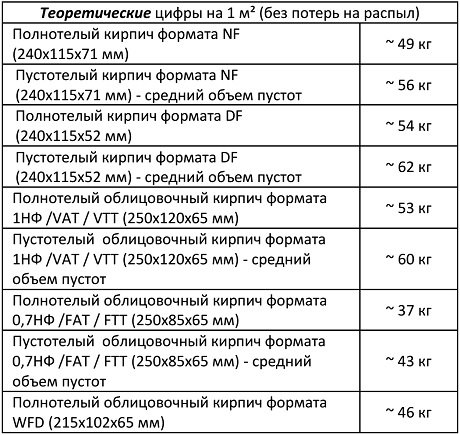 Расход кладочного раствора VK Plus