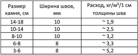 Расход раствора PFH-light при заполнении швов брусчатки