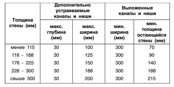 Размеры вертикальных пазов и них в кладке из камней Porotherm