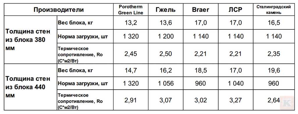 Таблица сравнения характеристик блоков Porotherm GL с другими блоками