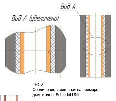 Обеспечение газоплотности дымоходов