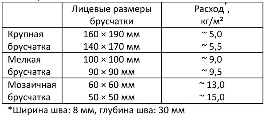 Таблица расхода раствора PFK K для заполнения швов