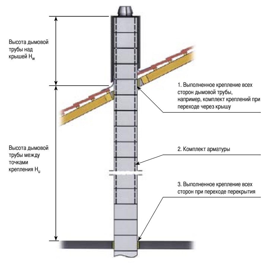 Арматура для крепления дымохода UNI Schiedel над крышей