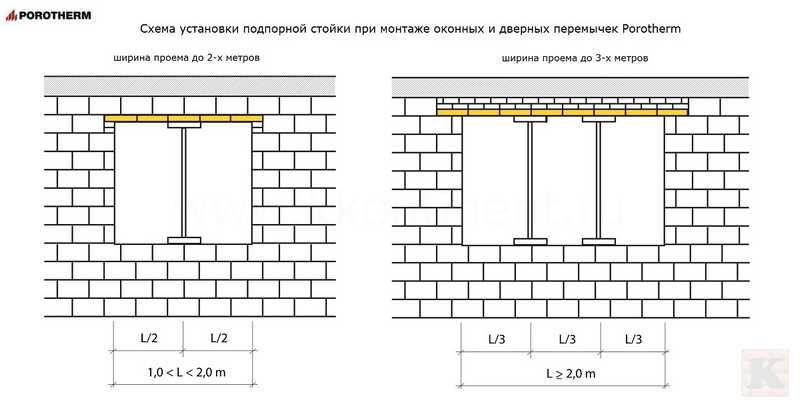 подпорки для монтажа оконных и дверных перемычек в кирпичной стене