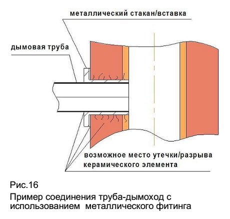 Использование вставок при креплении котла с дымоходом