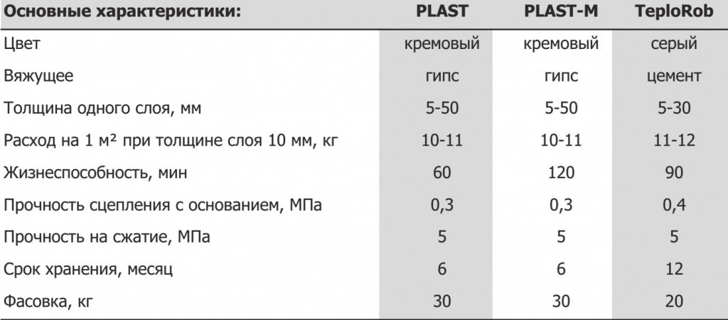 Характеристики гипсовых штукатурок Plast