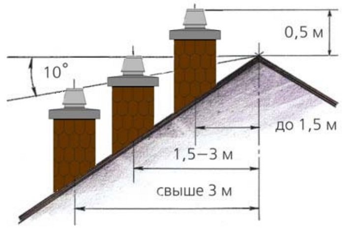 Высота дымохода на крыше