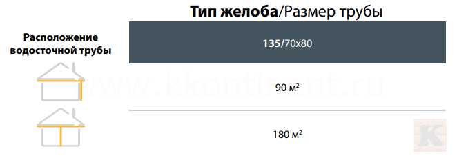 Расположение и диаметр квадратного водостока Галеко PVC2