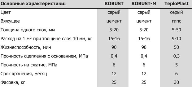 Характеристики штукатурок Perel