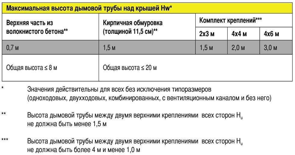 Высота дымохода Schiedel на крышt