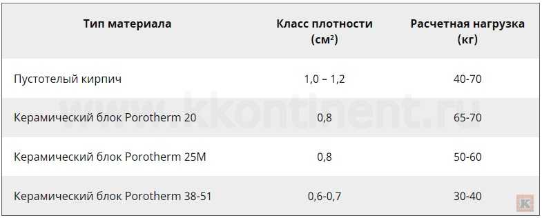 Расчетная нагрузка дюбеля Tox Bizeps Kontinent 50.jpg