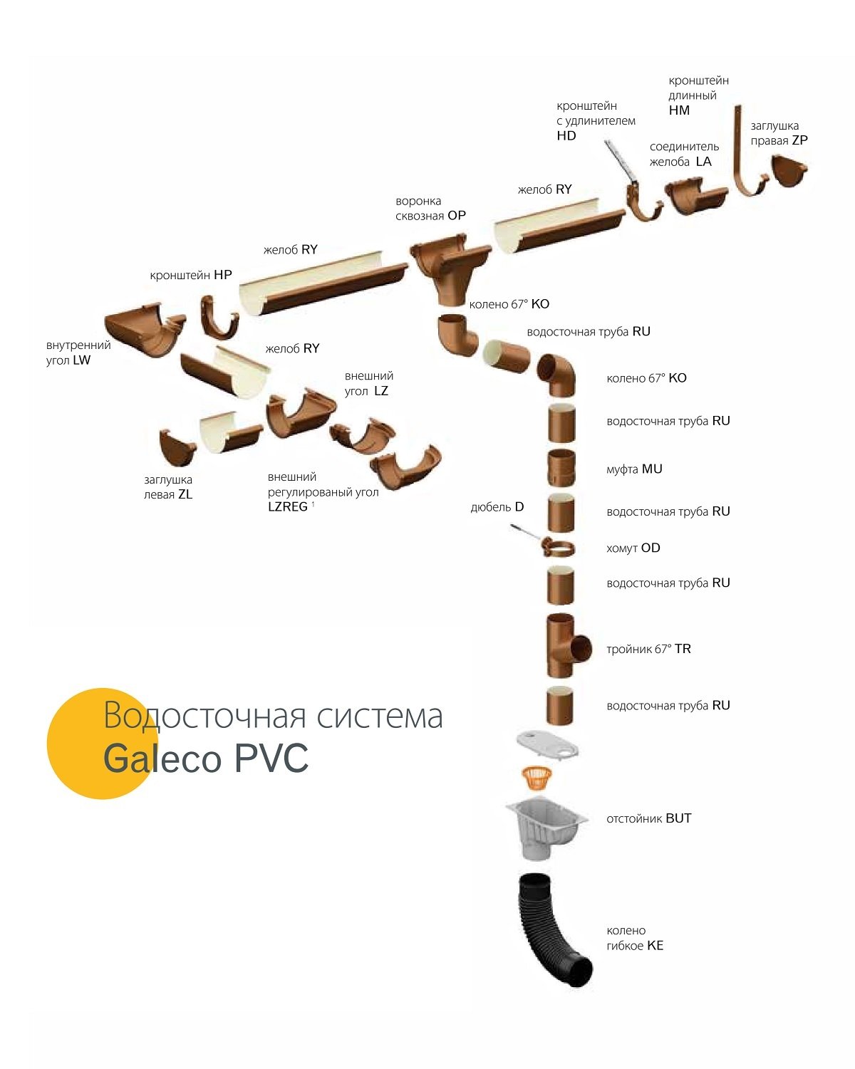 Элементы и схема водосточной системы GALECO